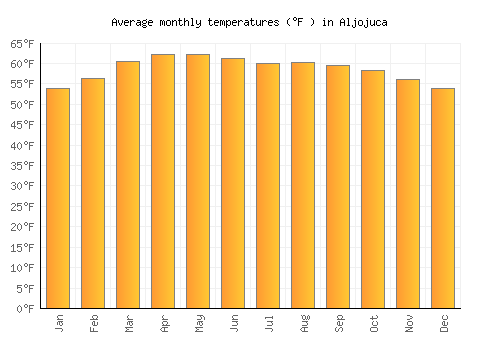 Aljojuca average temperature chart (Fahrenheit)