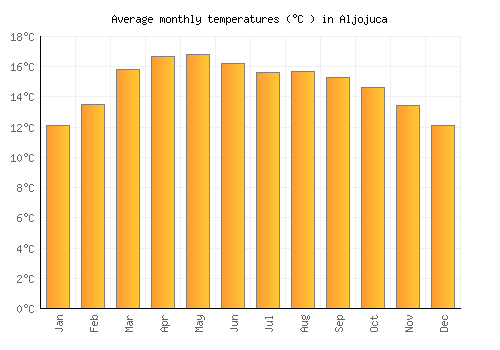 Aljojuca average temperature chart (Celsius)