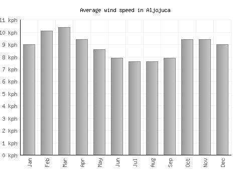 Aljojuca average winspeed by month (km/h)