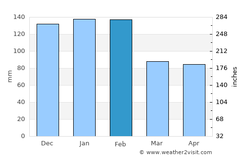 Aljubarrota average rain in February