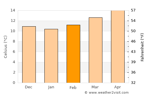 Aljubarrota average temperature in February