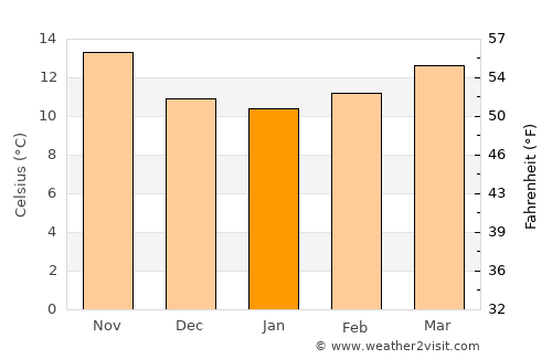 Aljubarrota average temperature in January