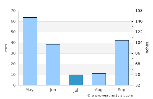 Aljubarrota average rain in July