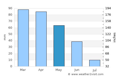 Aljubarrota average rain in May