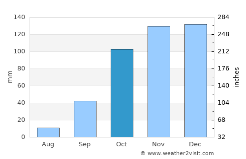 Aljubarrota average rain in October
