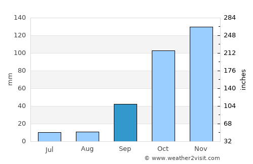 Aljubarrota average rain in September