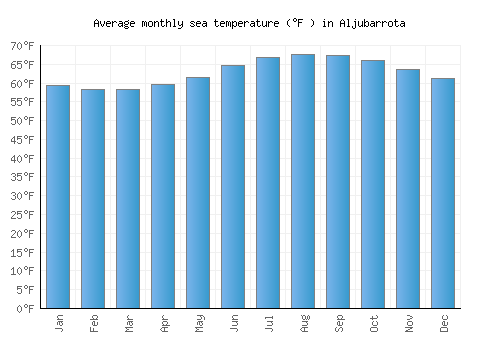 Aljubarrota average sea temperature chart (Fahrenheit)