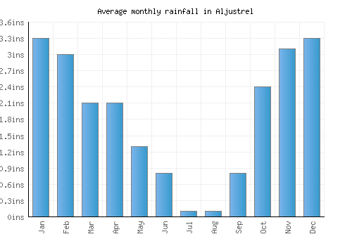 Aljustrel monthly rainfall chart (inches)