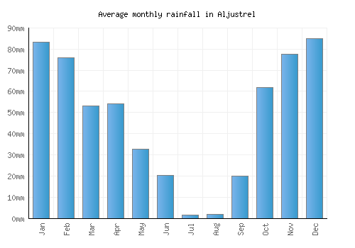 Aljustrel monthly rainfall chart (mm)