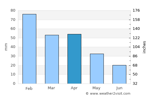 Aljustrel average rain in April