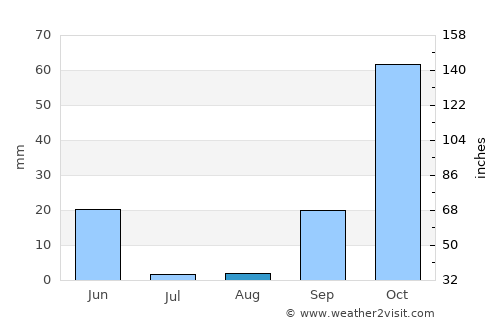 Aljustrel average rain in August