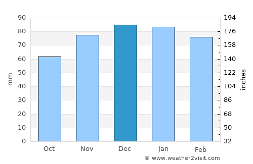 Aljustrel average rain in December