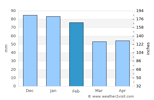 Aljustrel average rain in February
