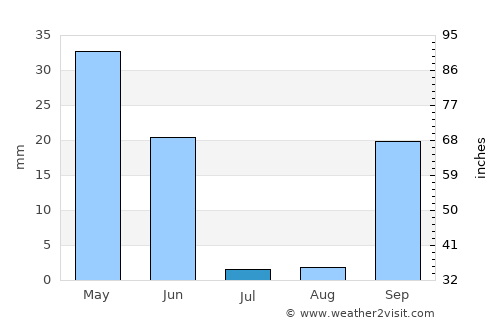 Aljustrel average rain in July