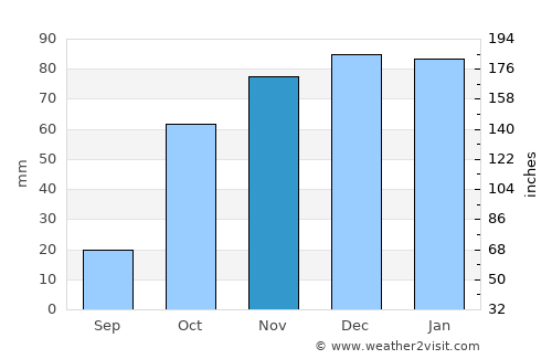 Aljustrel average rain in November