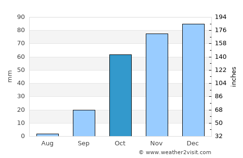 Aljustrel average rain in October