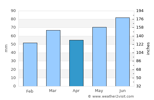 Alken average rain in April