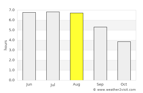 Alken average rain in August