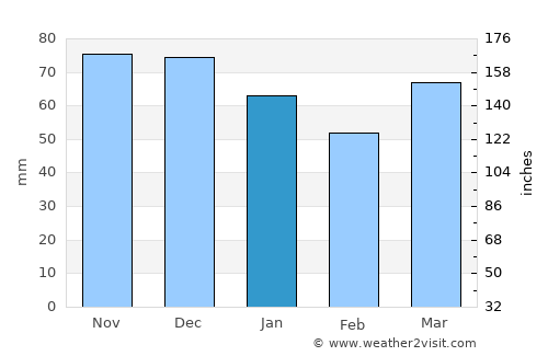 Alken average rain in January