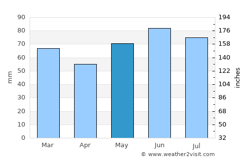 Alken average rain in May