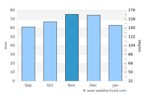 Alken average rain in November