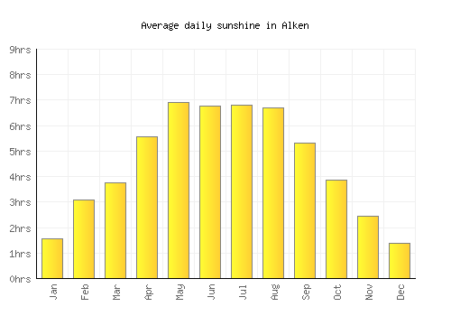 Alken average daily sunshine chart