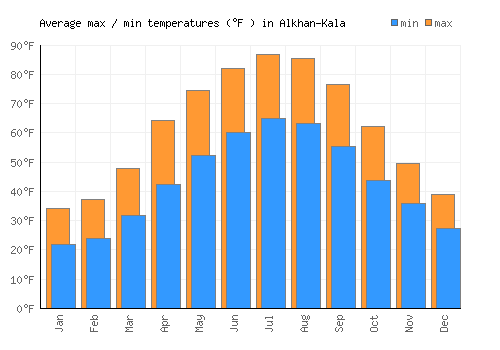 Alkhan-Kala average minimum / maximum temperatures (Fahrenheit)