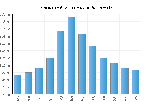 Alkhan-Kala monthly rainfall chart (inches)