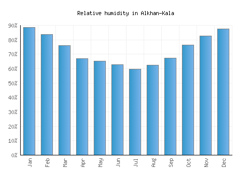 Alkhan-Kala relative humidity averages