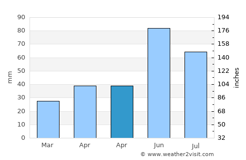 Alkhan-Kala average rain in April
