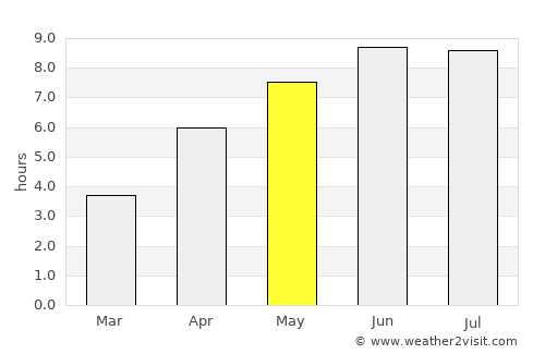 Alkhan-Kala average rain in May