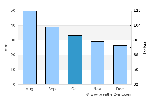 Alkhan-Kala average rain in October
