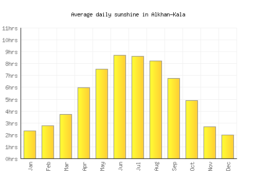 Alkhan-Kala average daily sunshine chart