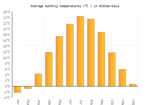 Alkhan-Kala average temperature chart (Celsius)