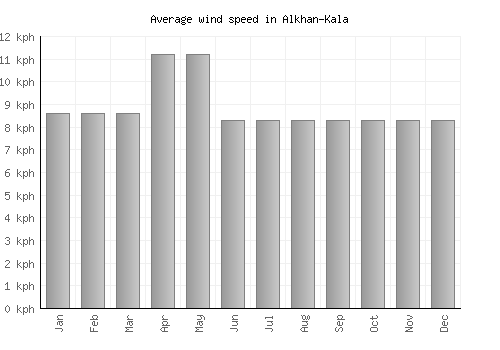 Alkhan-Kala average winspeed by month (km/h)