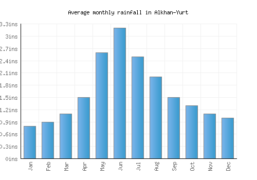 Alkhan-Yurt monthly rainfall chart (inches)