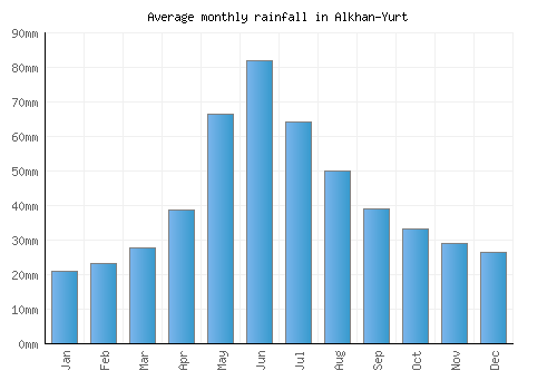 Alkhan-Yurt monthly rainfall chart (mm)