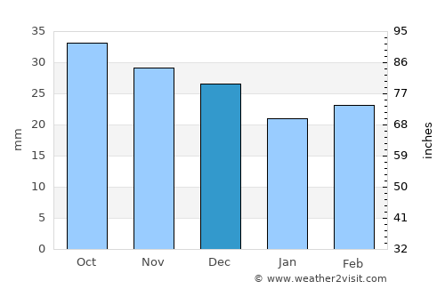 Alkhan-Yurt average rain in December