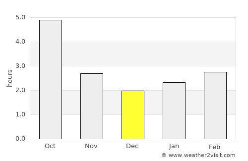 Alkhan-Yurt average rain in December