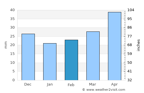 Alkhan-Yurt average rain in February