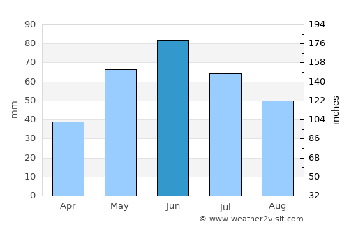Alkhan-Yurt average rain in June