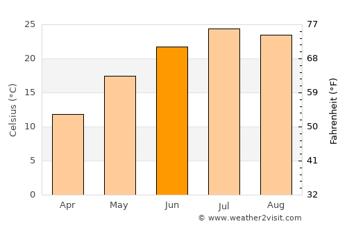 Alkhan-Yurt average temperature in June