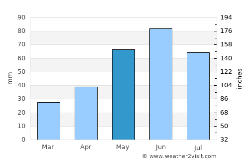 Alkhan-Yurt average rain in May