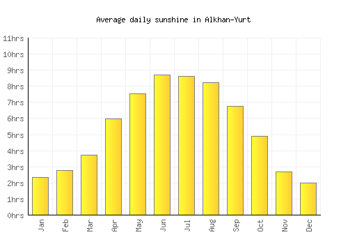 Alkhan-Yurt average daily sunshine chart