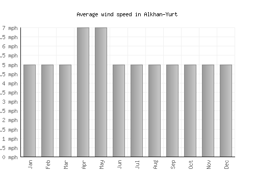 Alkhan-Yurt average winspeed by month (mph)