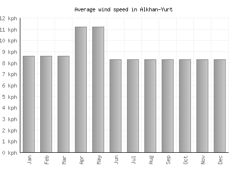 Alkhan-Yurt average winspeed by month (km/h)