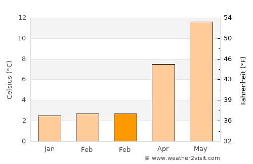 Alkmaar average temperature in February