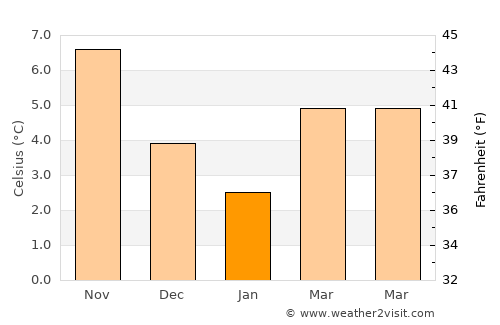 Alkmaar average temperature in January