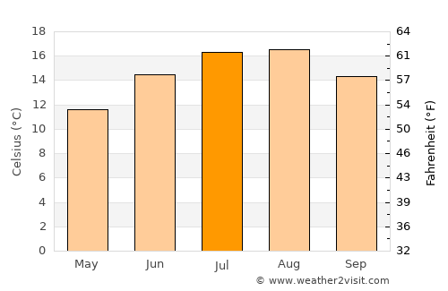 Alkmaar average temperature in July