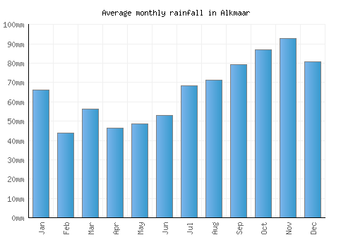 Alkmaar monthly rainfall chart (mm)